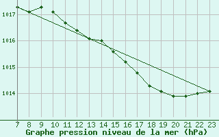 Courbe de la pression atmosphrique pour Guret (23)