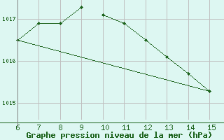 Courbe de la pression atmosphrique pour Yesilirmak