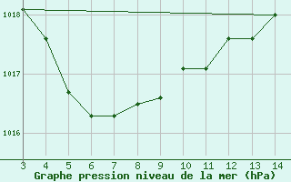 Courbe de la pression atmosphrique pour Santiago