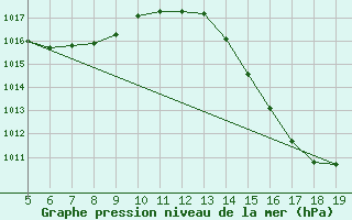 Courbe de la pression atmosphrique pour Rancharia