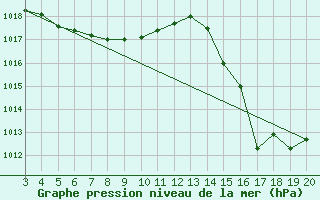 Courbe de la pression atmosphrique pour Major Vieira