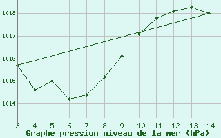 Courbe de la pression atmosphrique pour Vacaria