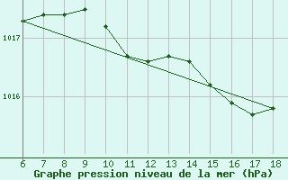 Courbe de la pression atmosphrique pour Rize