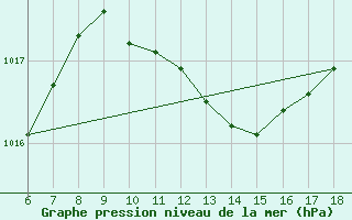 Courbe de la pression atmosphrique pour Kas