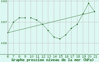 Courbe de la pression atmosphrique pour Capo Carbonara