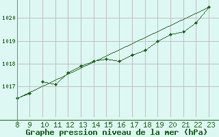 Courbe de la pression atmosphrique pour Doissat (24)