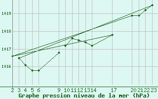 Courbe de la pression atmosphrique pour Christnach (Lu)