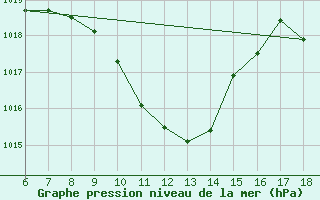 Courbe de la pression atmosphrique pour Cihanbeyli