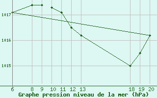 Courbe de la pression atmosphrique pour Varazdin