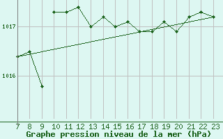 Courbe de la pression atmosphrique pour Colmar-Ouest (68)