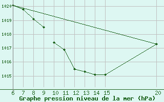 Courbe de la pression atmosphrique pour Tuzla