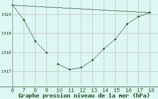 Courbe de la pression atmosphrique pour Artvin