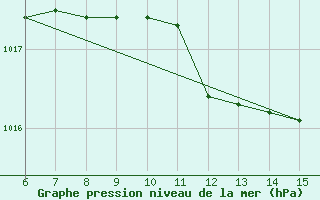 Courbe de la pression atmosphrique pour Sanski Most