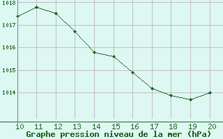 Courbe de la pression atmosphrique pour Bonnecombe - Les Salces (48)