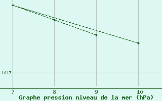 Courbe de la pression atmosphrique pour Soria (Esp)