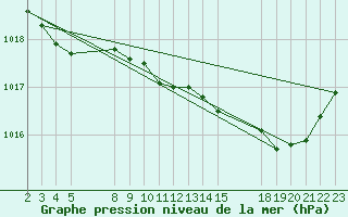 Courbe de la pression atmosphrique pour Saint-Haon (43)