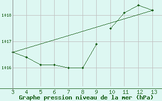 Courbe de la pression atmosphrique pour Sao Mateus