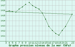 Courbe de la pression atmosphrique pour Pires Do Rio