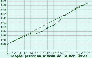 Courbe de la pression atmosphrique pour Variscourt (02)