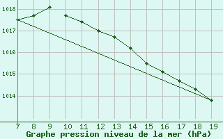 Courbe de la pression atmosphrique pour Doissat (24)