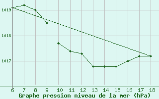 Courbe de la pression atmosphrique pour Iskenderun