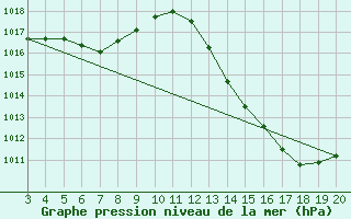 Courbe de la pression atmosphrique pour Jatai