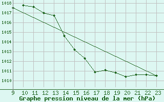 Courbe de la pression atmosphrique pour Fahy (Sw)