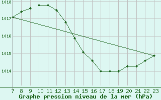 Courbe de la pression atmosphrique pour Colmar-Ouest (68)