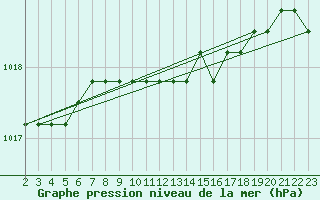 Courbe de la pression atmosphrique pour Verngues - Hameau de Cazan (13)