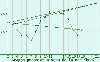 Courbe de la pression atmosphrique pour Saint-Haon (43)