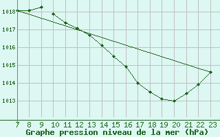 Courbe de la pression atmosphrique pour Valence d