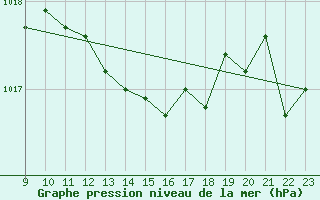 Courbe de la pression atmosphrique pour Saint-Haon (43)