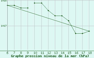 Courbe de la pression atmosphrique pour Messina