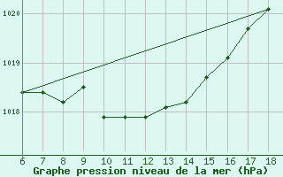 Courbe de la pression atmosphrique pour Urfa