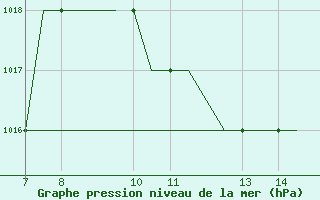 Courbe de la pression atmosphrique pour Ohrid