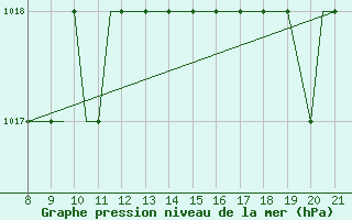 Courbe de la pression atmosphrique pour Alderney / Channel Island