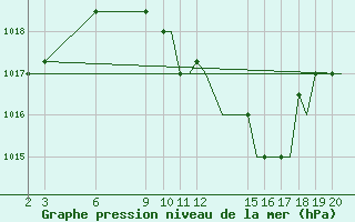 Courbe de la pression atmosphrique pour Chrysoupoli Airport