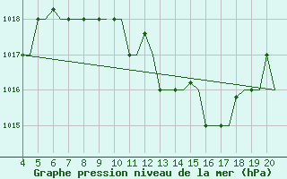 Courbe de la pression atmosphrique pour Chrysoupoli Airport