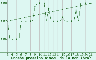 Courbe de la pression atmosphrique pour Bilbao (Esp)