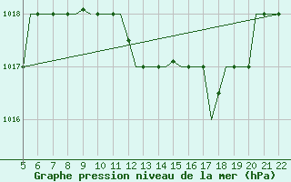Courbe de la pression atmosphrique pour Reus (Esp)