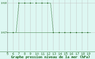 Courbe de la pression atmosphrique pour Kassel / Calden