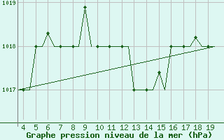 Courbe de la pression atmosphrique pour Alexandroupoli Airport