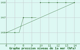 Courbe de la pression atmosphrique pour Stauning Lufthavn