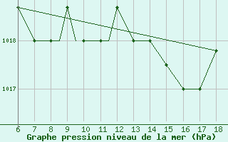 Courbe de la pression atmosphrique pour Mikonos Island, Mikonos Airport