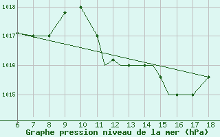 Courbe de la pression atmosphrique pour Mikonos Island, Mikonos Airport