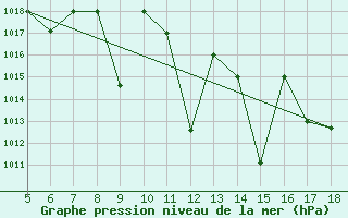 Courbe de la pression atmosphrique pour Kozani Airport