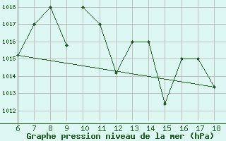 Courbe de la pression atmosphrique pour Bou-Saada