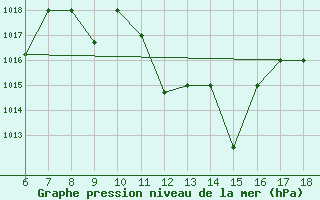 Courbe de la pression atmosphrique pour Bou-Saada