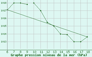 Courbe de la pression atmosphrique pour Murcia / Alcantarilla