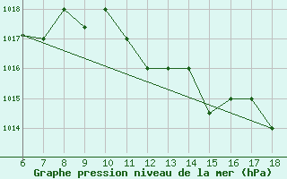 Courbe de la pression atmosphrique pour Piacenza